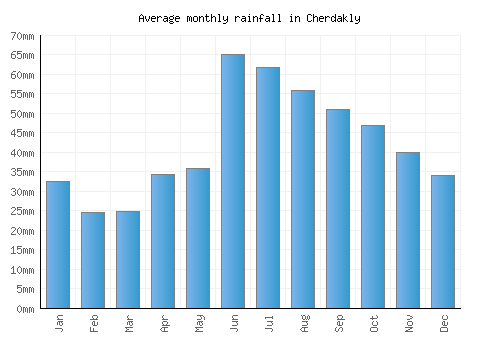 Cherdakly monthly rainfall chart (mm)