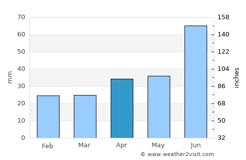 Cherdakly average rain in April