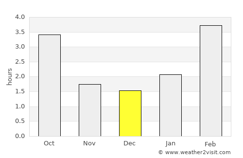 Cherdakly average rain in December