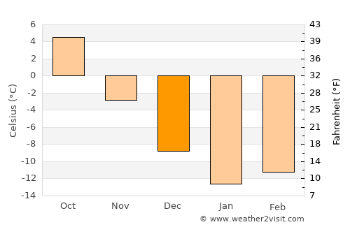 Cherdakly average temperature in December