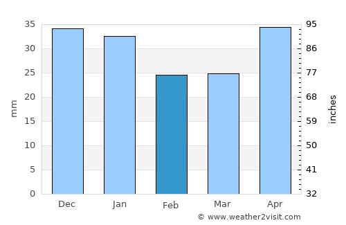 Cherdakly average rain in February