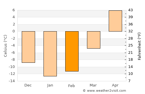 Cherdakly average temperature in February