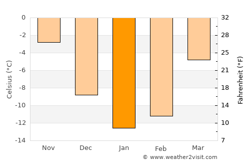 Cherdakly average temperature in January