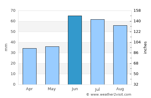 Cherdakly average rain in June