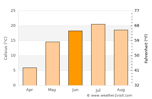 Cherdakly average temperature in June