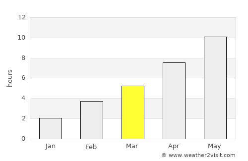 Cherdakly average rain in March