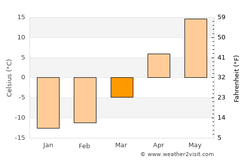 Cherdakly average temperature in March