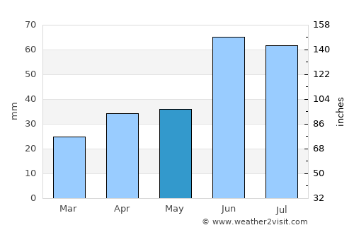 Cherdakly average rain in May