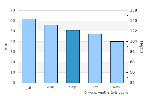 Cherdakly average rain in September
