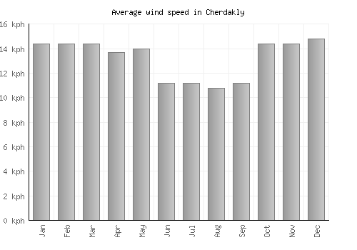 Cherdakly average winspeed by month (km/h)