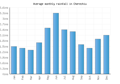 Cherechiu monthly rainfall chart (inches)