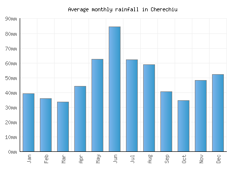 Cherechiu monthly rainfall chart (mm)