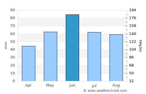 Cherechiu average rain in June
