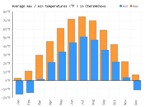 Cheremkhovo average minimum / maximum temperatures (Fahrenheit)