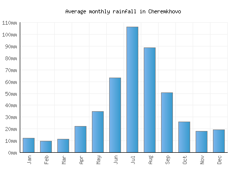 Cheremkhovo monthly rainfall chart (mm)