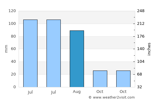 Cheremkhovo average rain in August