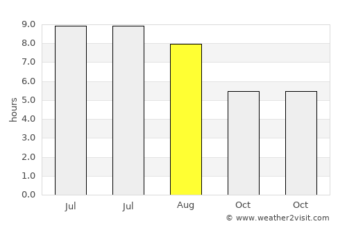 Cheremkhovo average rain in August