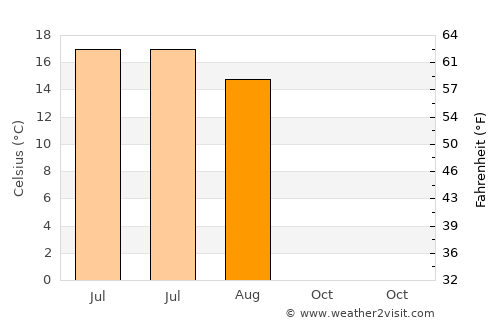 Cheremkhovo average temperature in August