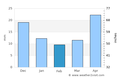 Cheremkhovo average rain in February