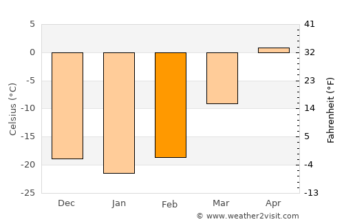 Cheremkhovo average temperature in February