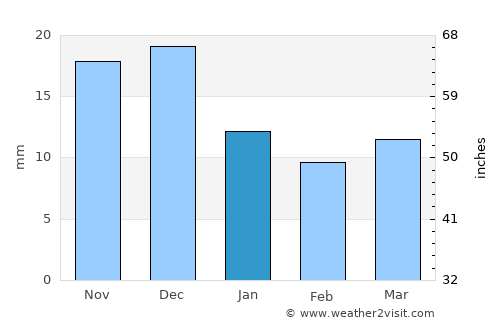Cheremkhovo average rain in January