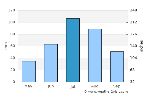 Cheremkhovo average rain in July