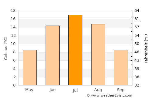 Cheremkhovo average temperature in July