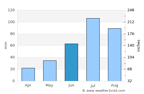 Cheremkhovo average rain in June
