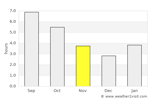 Cheremkhovo average rain in November