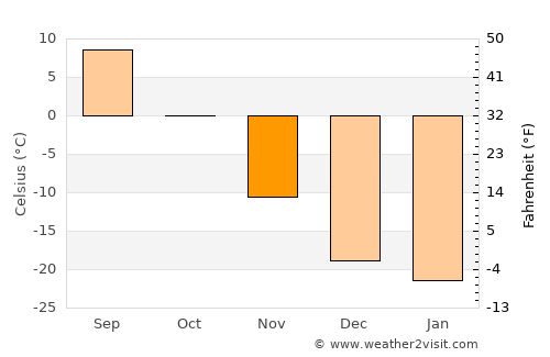 Cheremkhovo average temperature in November
