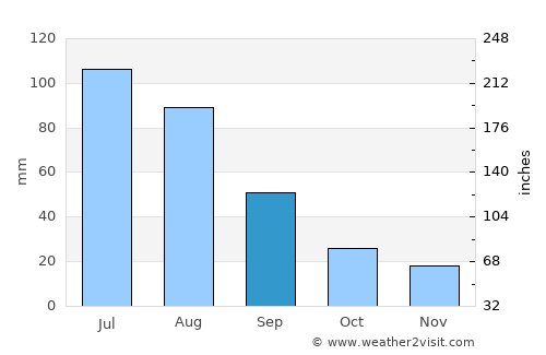 Cheremkhovo average rain in September