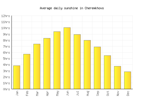 Cheremkhovo average daily sunshine chart