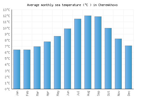 Cheremkhovo average sea temperature chart (Celsius)
