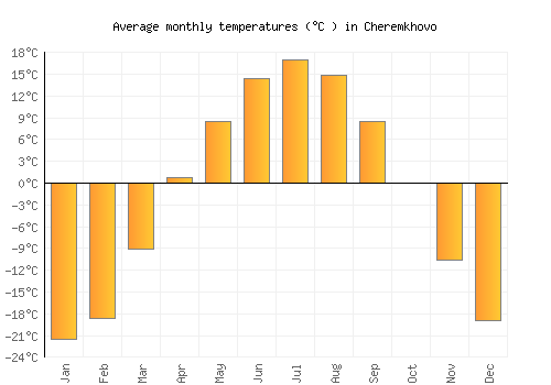 Cheremkhovo average temperature chart (Celsius)
