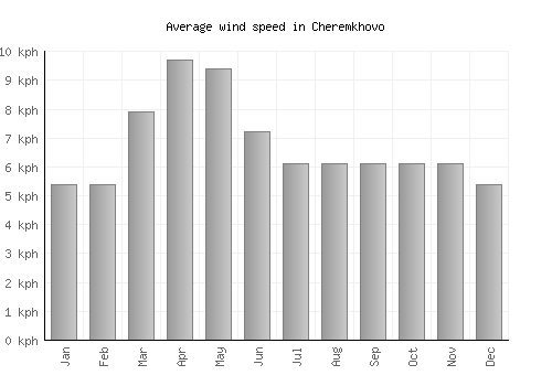Cheremkhovo average winspeed by month (km/h)
