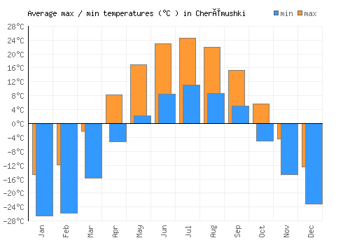 Cherëmushki average minimum / maximum temperatures (Celsius)