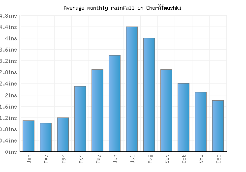 Cherëmushki monthly rainfall chart (inches)