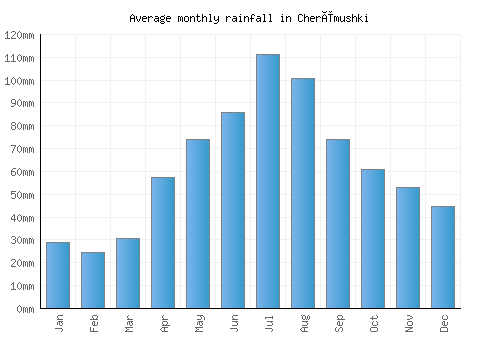 Cherëmushki monthly rainfall chart (mm)