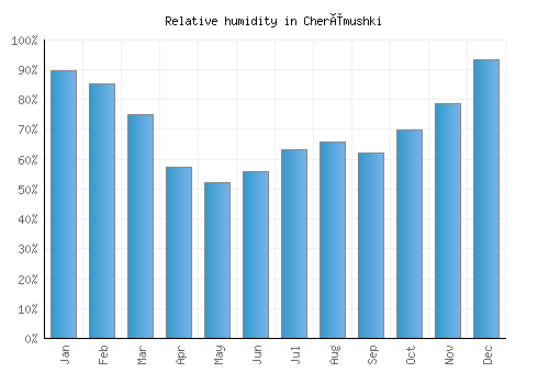 Cherëmushki relative humidity averages