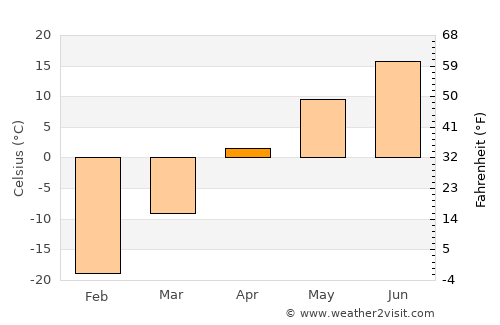 Cherëmushki average temperature in April