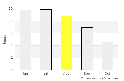 Cherëmushki average rain in August