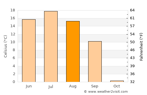 Cherëmushki average temperature in August