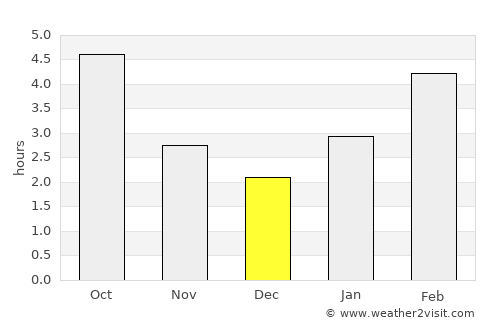 Cherëmushki average rain in December