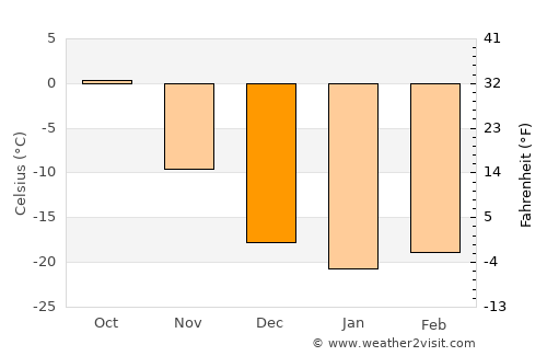 Cherëmushki average temperature in December