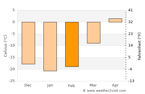 Cherëmushki average temperature in February