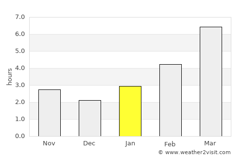 Cherëmushki average rain in January