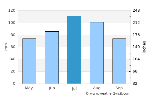 Cherëmushki average rain in July