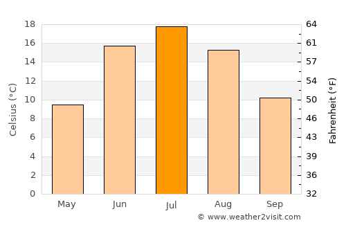 Cherëmushki average temperature in July