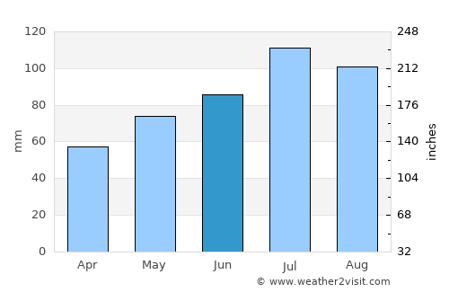 Cherëmushki average rain in June