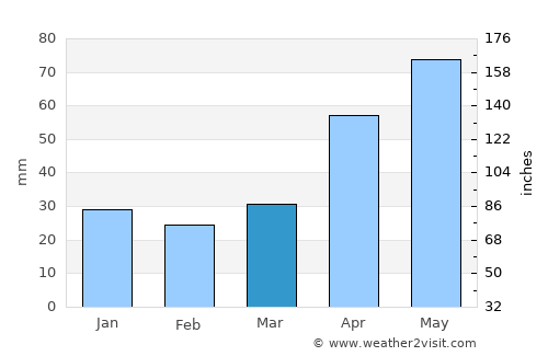 Cherëmushki average rain in March